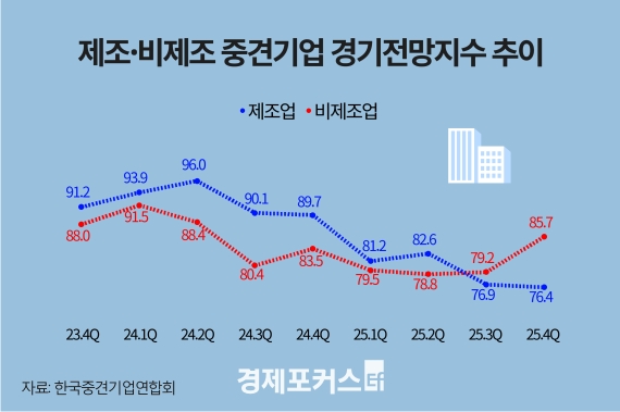 중견기업 4분기 경기전망지수 81.4…올해 최고치지만 여전히 ‘부정적’