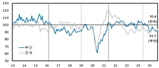 9�� �λ� ������ ����ɸ����� 91.7��10�� ���� �� ��ȭ