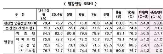 10�� �߼ұ�� ����������� 75.4�������������� ���� �϶�