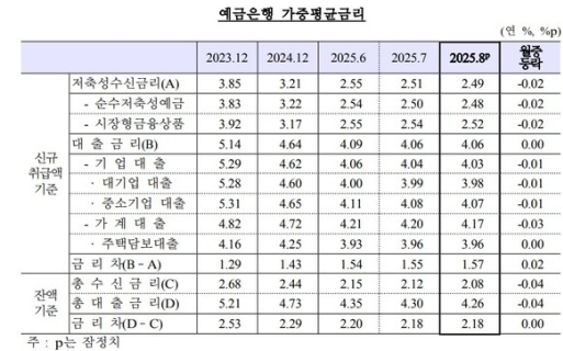 8�� �ִ�� �ݸ� 3.96% 