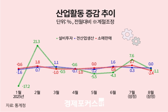 8�� ������� ���ա��Һ� 2.4%�顦 ���� 1.1%��