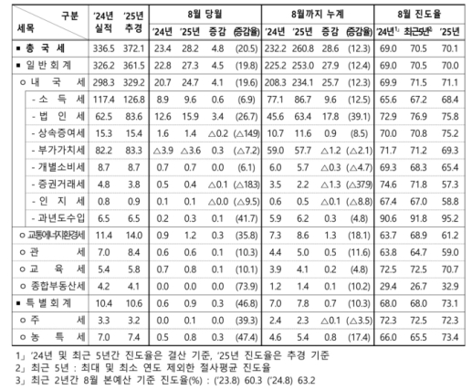 ���� 1��8�� �������� 260.8�� ��...�����غ��� 28.6�� �� ����