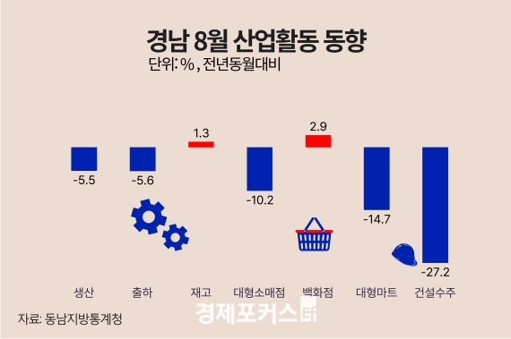 8월 경남 광공업 생산 0.9%↓… 대형소매점 2.1%↓·건설수주 3.5%↑