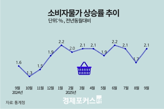 9�� �Һ��ڹ��� ��·� 2.1%���ҡ��ް����ܽ� ���� �޵�