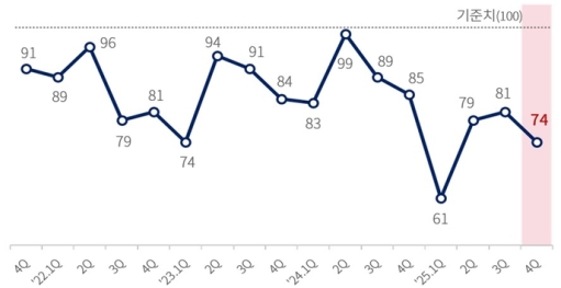 ��� ���� ���Ŀ� ������ ü����� 74��17�б�° ����ġ �ص���