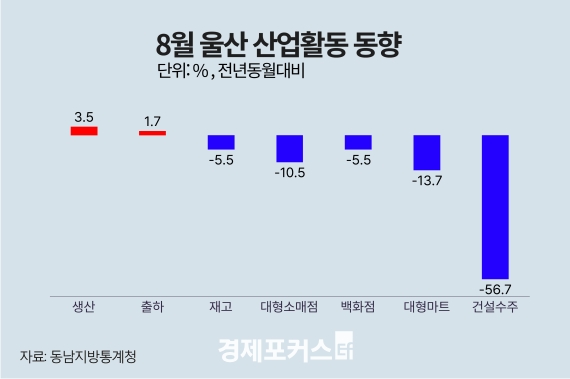8월 울산 광공업 3.5%↑… 대형소매점 10.5%↓·건설수주 56.7%↓
