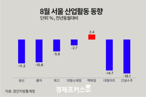 8�� ���� ������ ���� 11.3%�顦 �����Ҹ��� 2.7%�顤�Ǽ����� 16.1%��