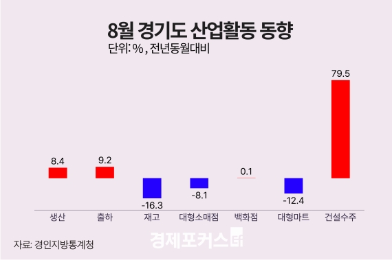 8�� ��⵵ ������ ���� 8.4%�衦 �����Ҹ��� 8.1%�顤�Ǽ����� 79.5%��