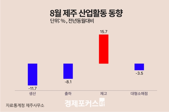 8�� ���� ������ ���� 11.7%�顦 ��� 15.7%�衤�����Ҹ��� 3.5%��
