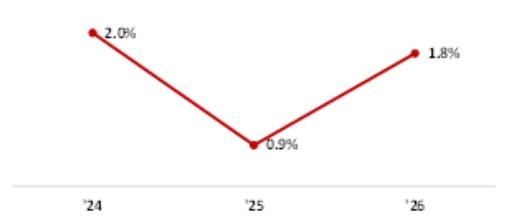 IMF, �ѱ� ���� ����� 0.9%�� ���⡦���� 1.8% ����