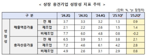 2분기 상장 중견기업, 성장성·수익성 둔화…매출 2.8%p↓