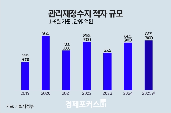 8월 말 나라살림 적자 88조원…2020년 이후 두 번째 규모