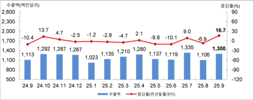 9�� �λ� �������� 1��500�� �޷� ���ڡ�6����° �̾���