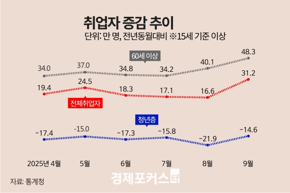 9월 취업자 31만2000명 증가…19개월만에 최대