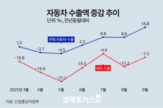 9�� �ڵ��� ����� ������ �ִ롯����� ������ 7����° ����