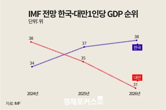 IMF ���ѱ� 1�δ� GDP 37���� �϶������븸, 22�� ���� ����