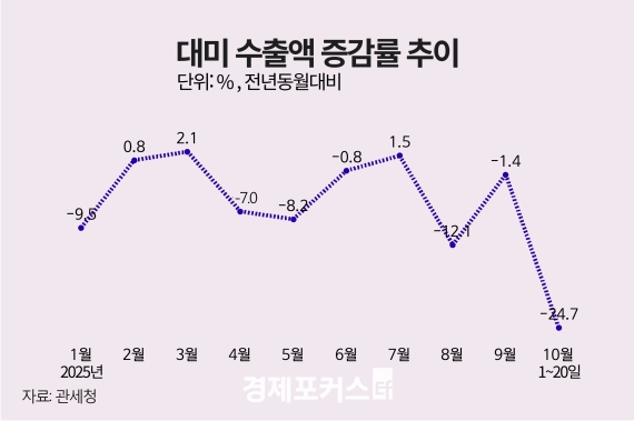 10�� 1��20�� ���� 7.8% ����...��� ���� 24.7%�ް�