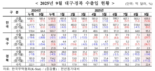 9�� �뱸 ���� 28���� ���� 29.7% ������6���� ���� �÷��� ����