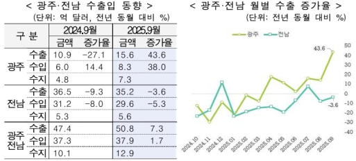 9�� ���� ���� 43.6%���� ������ 3.6% ����