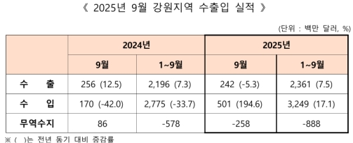 9�� ���� �������� 2��5800�� �޷� ����