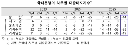 은행권, 4분기 가계대출 조인고 기업대출은 완화 