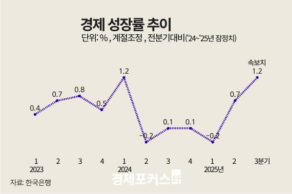 3�б� GDP 1.2%�衦1�� 6���� ���� �ְ� �����