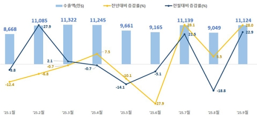 9�� ���� �������� 1��3649�� �޷� ����