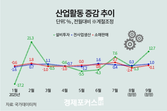 9월 산업생산 1.0%↑… 소비는 두 달째 감소
