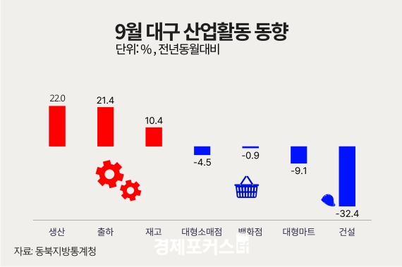 9�� �뱸����� ������ ���� �������Һ񡤰Ǽ����� ����