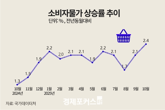 10월 소비자물가 2.4% 상승…15개월 만에 최고치