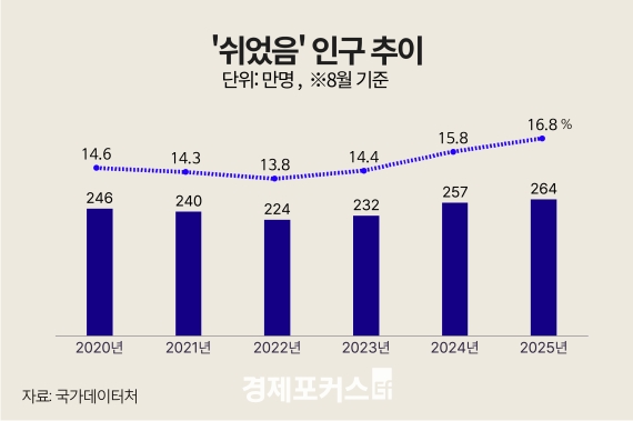 ‘그냥 쉰다’는 인구 264만명… 2003년 이후 최대치