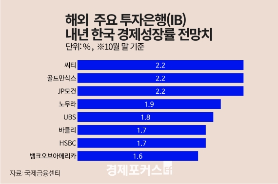 �ֿ� ��������, ���� �� ����� ����ġ 1.9 % 