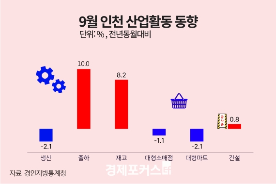 9월 인천 광공업 생산 2.1%↓… 출하 10%↑·건설수주 0.8%↑