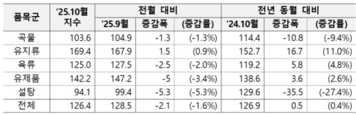 10�� ����ķ���������, ���� ��� 1.6%�顦����������ǰ �߽� �༼