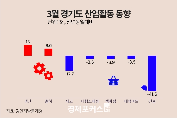3�� ��⵵ ������ 13% ����...�Һ񡤰Ǽ��� �����࡯