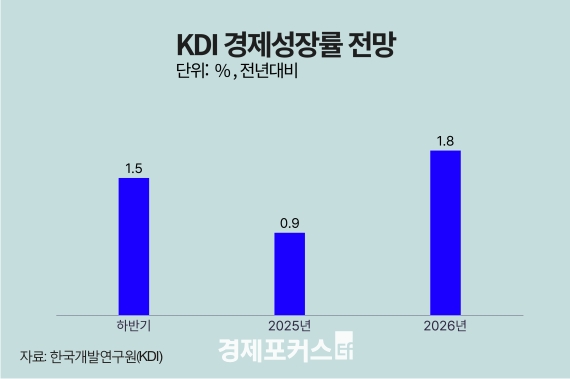 KDI, ���� ����� 0.9%�� ���⡦���� 1.8% ���� ������ ȸ�����ݵ�ü ȣ�� ���⡱