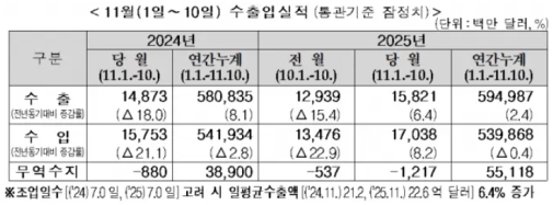 11�� 1~10�� ���� 6.4%�衦�ݵ�ü���ڵ��� ȣ��, ���ߡ���� ���� ���� ���