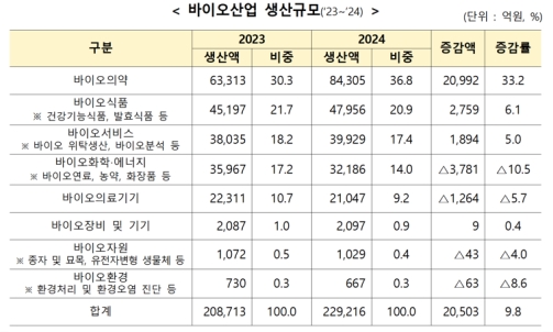 ���� ���̿����, ���� 9.8%�衤���� 17.1%�衦���� 46% �����ϸ� ���弼 ȸ��