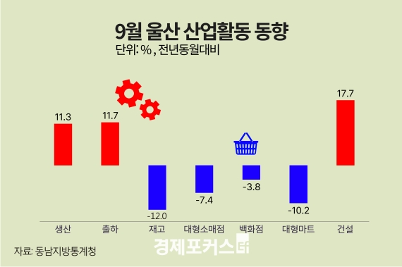 9월 울산 광공업 11.3%↑… 대형소매점 7.4%↓·건설수주 17.7%↑