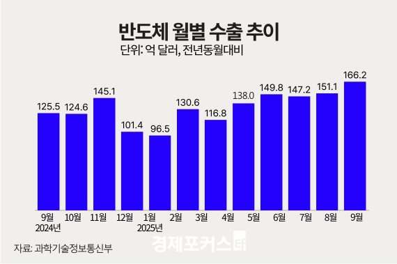 9월 ICT 수출 역대 최대 254억 달러…반도체 166억 달러 역대 최고