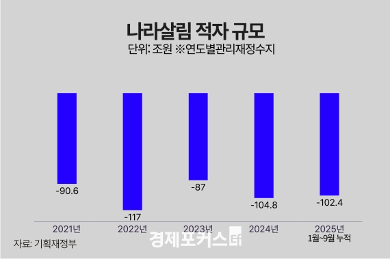 9������ ����츲 ���� 102.4������2020�� ���� �ִ� �Ը�