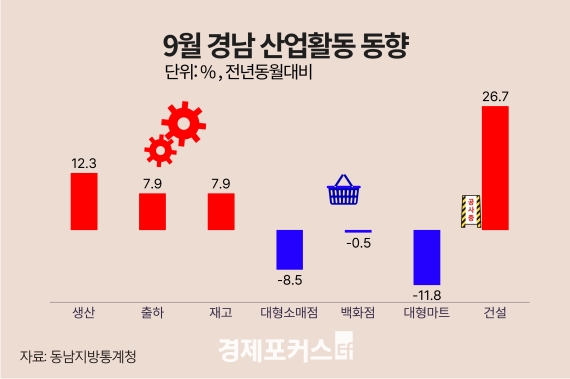 9월 경남 광공업 생산 12.3%↑…대형소매점 8.5%↓·건설수주 26.7%↑