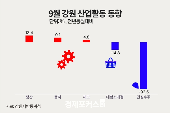 9�� ���� ������ ���� 13.4%�衦 �����Ҹ��� �Ǹ� 14.8%�顤�Ǽ�����92.5%��