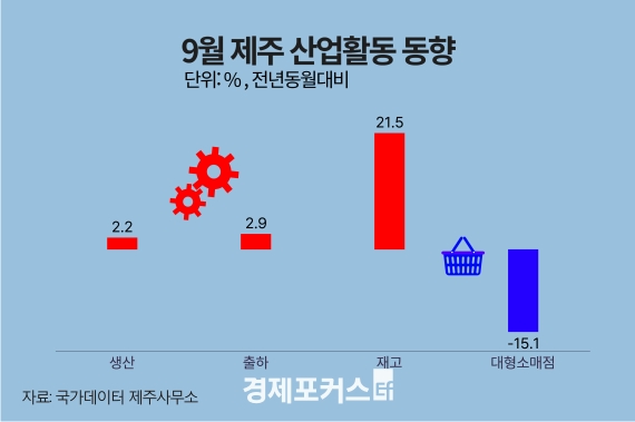 9�� ���� ������ ���� 2.2%�衦 ��� 21.5%�衤�����Ҹ��� �Ǹ� 15.1%��