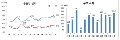 9�� ��� �������� 26�� �޷���132���� ���� ����