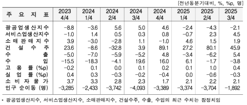 3분기 부산 광공업 -2.1%↓·수출 5.4%↑…건설수주 45.9%↑