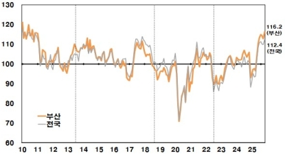 11�� �λ� �Һ��ڽɸ����� 116.2��7���� ���� ���� �帧