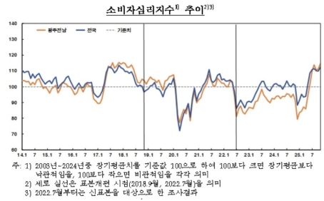 11�� ���֡����� �Һ�ɸ����� 114.7������ �ְ�ġ ����ϸ� ȸ���� �ѷ�