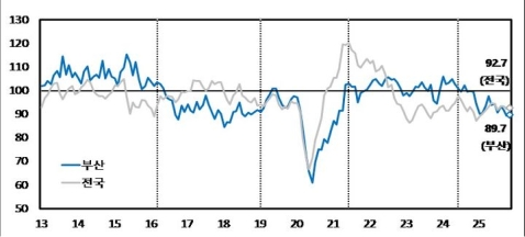 부산 기업 체감경기 11월 소폭 개선…12월 전망은 다시 하락
