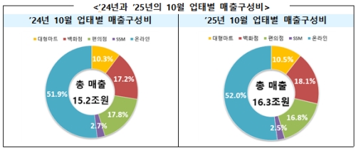 10�� ������� ���� 6.7%�衦Ȳ�ݿ��ޡ��������� ȿ���� �¡��������� ���� ����